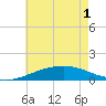 Tide chart for Pascagoula Beach, Mississippi on 2021/06/1