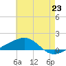Tide chart for Pascagoula Beach, Mississippi on 2021/06/23