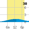 Tide chart for Pascagoula Beach, Mississippi on 2021/06/30