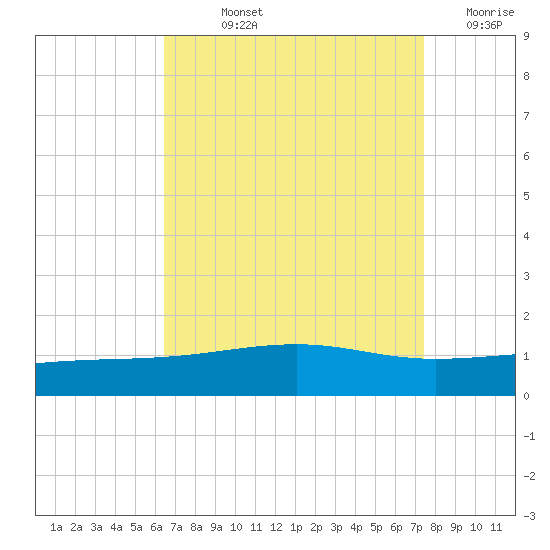 Tide Chart for 2021/08/25