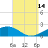 Tide chart for Pascagoula Beach, Mississippi on 2021/09/14