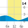 Tide chart for Pascagoula Beach, Mississippi on 2021/10/14