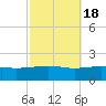 Tide chart for Pascagoula Beach, Mississippi on 2021/10/18