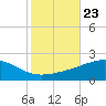 Tide chart for Pascagoula Beach, Mississippi on 2021/10/23