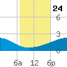 Tide chart for Pascagoula Beach, Mississippi on 2021/10/24