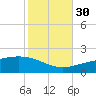Tide chart for Pascagoula Beach, Mississippi on 2021/10/30