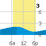 Tide chart for Pascagoula Beach, Mississippi on 2021/10/3