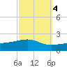 Tide chart for Pascagoula Beach, Mississippi on 2021/10/4