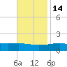 Tide chart for Pascagoula Beach, Mississippi on 2021/11/14