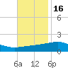 Tide chart for Pascagoula Beach, Mississippi on 2021/11/16