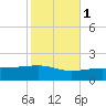 Tide chart for Pascagoula Beach, Mississippi on 2021/11/1