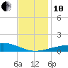 Tide chart for Pascagoula Beach, Mississippi on 2021/12/10