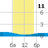 Tide chart for Pascagoula Beach, Mississippi on 2021/12/11