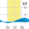 Tide chart for Pascagoula Beach, Mississippi on 2021/12/17