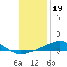 Tide chart for Pascagoula Beach, Mississippi on 2021/12/19