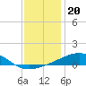 Tide chart for Pascagoula Beach, Mississippi on 2021/12/20