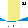 Tide chart for Pascagoula Beach, Mississippi on 2021/12/22
