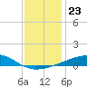 Tide chart for Pascagoula Beach, Mississippi on 2021/12/23