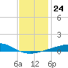 Tide chart for Pascagoula Beach, Mississippi on 2021/12/24
