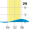 Tide chart for Pascagoula Beach, Mississippi on 2021/12/29