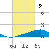 Tide chart for Pascagoula Beach, Mississippi on 2021/12/2