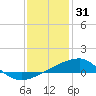 Tide chart for Pascagoula Beach, Mississippi on 2021/12/31
