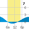Tide chart for Pascagoula Beach, Mississippi on 2021/12/7