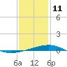 Tide chart for Pascagoula Beach, Mississippi on 2022/01/11