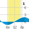 Tide chart for Pascagoula Beach, Mississippi on 2022/01/1