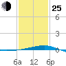 Tide chart for Pascagoula Beach, Mississippi on 2022/01/25