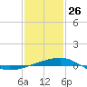 Tide chart for Pascagoula Beach, Mississippi on 2022/01/26
