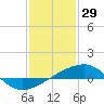 Tide chart for Pascagoula Beach, Mississippi on 2022/01/29