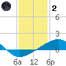 Tide chart for Pascagoula Beach, Mississippi on 2022/01/2