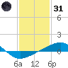 Tide chart for Pascagoula Beach, Mississippi on 2022/01/31