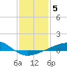Tide chart for Pascagoula Beach, Mississippi on 2022/01/5