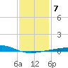 Tide chart for Pascagoula Beach, Mississippi on 2022/01/7