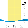 Tide chart for Pascagoula Beach, Mississippi on 2022/02/17