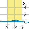 Tide chart for Pascagoula Beach, Mississippi on 2022/02/21