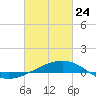 Tide chart for Pascagoula Beach, Mississippi on 2022/02/24