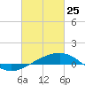 Tide chart for Pascagoula Beach, Mississippi on 2022/02/25