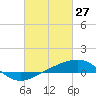 Tide chart for Pascagoula Beach, Mississippi on 2022/02/27