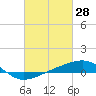 Tide chart for Pascagoula Beach, Mississippi on 2022/02/28
