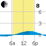 Tide chart for Pascagoula Beach, Mississippi on 2022/02/8