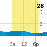Tide chart for Pascagoula Beach, Mississippi on 2022/04/28