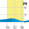 Tide chart for Pascagoula Beach, Mississippi on 2022/04/29