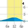 Tide chart for Pascagoula Beach, Mississippi on 2022/04/4