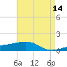 Tide chart for Pascagoula Beach, Mississippi on 2022/05/14
