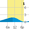 Tide chart for Pascagoula Beach, Mississippi on 2022/05/1