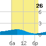 Tide chart for Pascagoula Beach, Mississippi on 2022/05/26