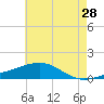 Tide chart for Pascagoula Beach, Mississippi on 2022/05/28